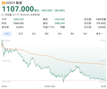智谱跌超28% MiniMax跌超15%