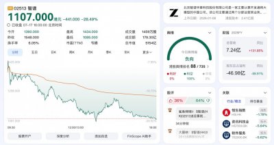单日暴跌28.49%、市值蒸发超2000亿港元：智谱被
