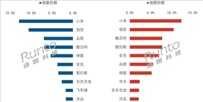 中国充电宝6月线上TOP10出炉：小米卖爆 销量、销