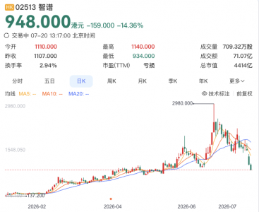 智谱市值跌破5000亿港元，一个月从万亿巅峰跌落