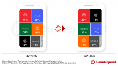 2026手机市场中报：大盘跌3%华为涨
