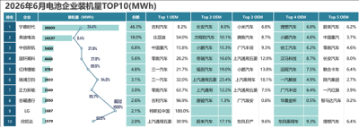 小米汽车跻身宁德时代第三大客户 超理想、蔚来