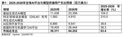 Gartner：2026年全球AI平台与模型终端用户支出将达