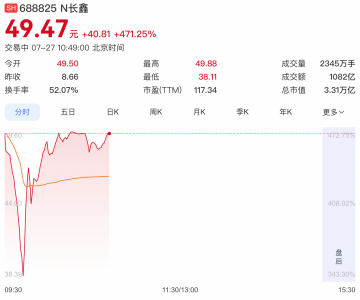 一签大赚2万元！长鑫科技科创板首日暴涨471%成