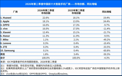 华为20.6%登顶2026上半年国内手机市场，五年首度