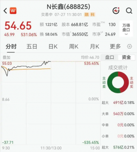 长鑫科技半日成交1221亿，暴涨531%登顶A股“新一