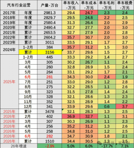 单车毛利仅1.3万！崔东树揭秘车企