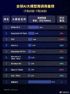 中国AI大模型包揽全球前五，小米MiMo-V2.5周调用量