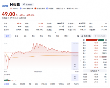 长鑫科技科创板上市首日“封神”：市值3.28万亿