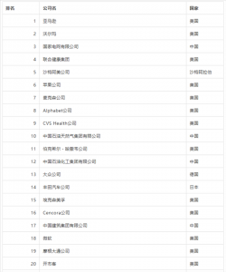 2026年《财富》世界500强出炉：亚马