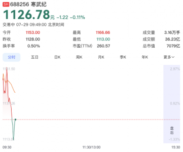 寒武纪拟用500万股限制性股票激励945名职工 每股