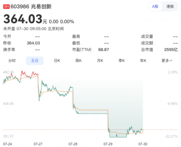兆易创新实控人朱一明减持套现44亿，6个月后拟