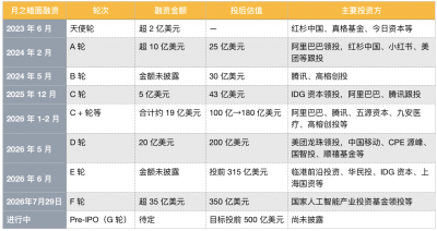消息称月之暗面完成35亿美元融资，估350亿美元，
