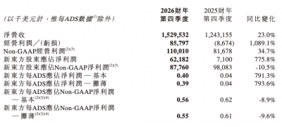营收突破56亿美元，经营利润大增50%！新东方20