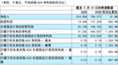 好未来2027财年第一季度经营利润1.37亿美元增长