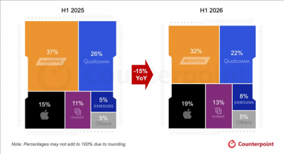 存储价格暴涨挤压利润，2026上半年全球手机SoC出