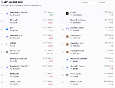 DeepSeek-V4-Flash登顶全球调用量榜首，