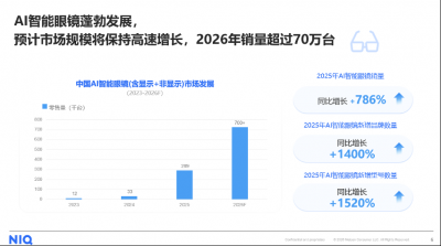 AI智能眼镜驶入增长快车道，谁将领