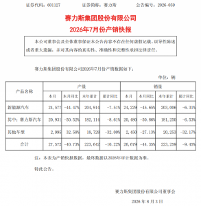赛力斯7月新能源车产销量同比下滑