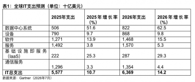 Gartner：AI基础设施和软件投资增加 推动2026年全球