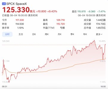 SpaceX发布上市后首份财报：星链扛盈利 86%资本开