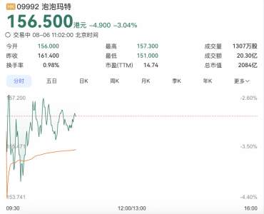 泡泡玛特盘初跌超3% 段永平持股比例降至5.55%