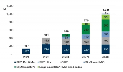 高盛预测小米汽车2028年交付破百万，三年后迈入