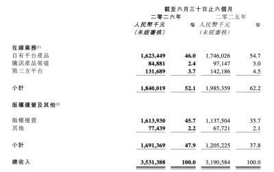 阅文上半年IP版权收入增长41.9%，短