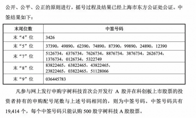 宇树科技中签结果出炉：中签号码19414个 堪比中