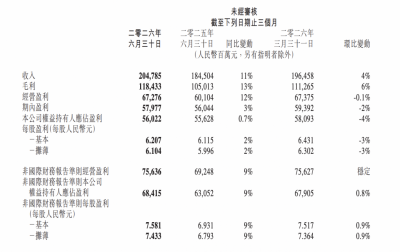 腾讯Q2财报：全线推进AI，Hy4计划近