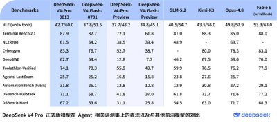 别急着叫梁圣 DeepSeek V4 Pro正式版还有问题：仅比