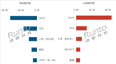 2026上半年中国消费级平板销量排名：苹果霸榜