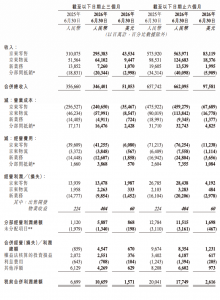 京东二季度经营利润扭亏为盈，C