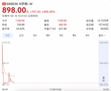 宇树科技上市首日开盘暴涨：中一