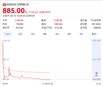 宇树科技高开629%跳水回落跌至882元