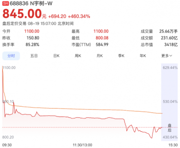 宇树科技上市首日高开629%，收盘涨