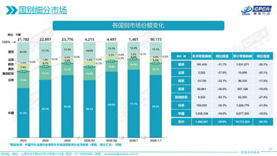 合资车真卖不动了！7月国内每卖