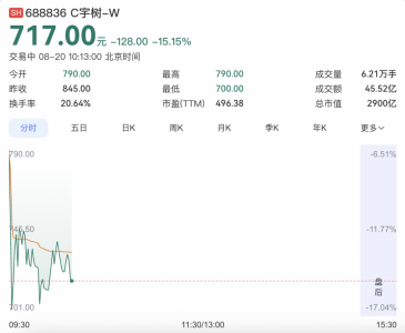宇树科技盘中跌超17% 市值跌破3000亿元