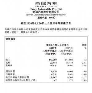 奇瑞汽车2026上半年营收1432.8亿元，海外收入占比