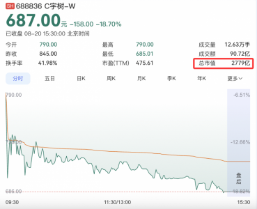 宇树科技上市第二日大跌18.7% 市值