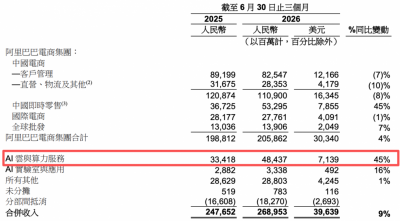 阿里云2027财年第一季度收入增长