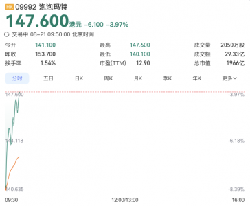 泡泡玛特上半年营收不及预期 王宁