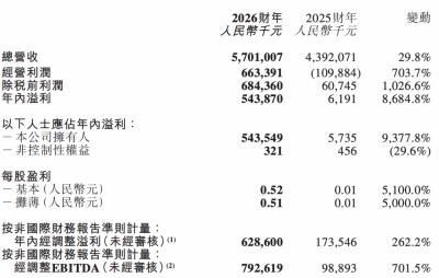 东方甄选2026财年GMV突破100亿，经营