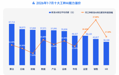 脉脉：2026年1-7月新发AI岗位平均月薪达63160元