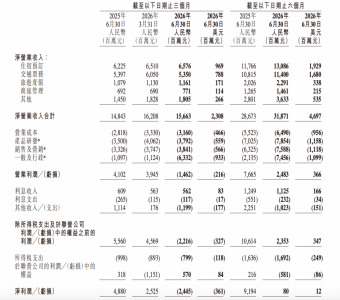 受反垄断处罚影响 携程二季度净亏