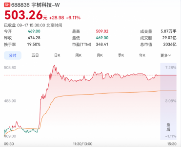 宇树科技大涨6% 市值重回2000亿元