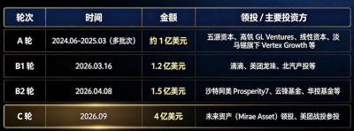 半年狂揽6.7亿美元，地瓜机器人想