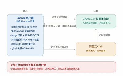 ZCode被曝偷传代码 智谱道歉也没有用 企业发函追