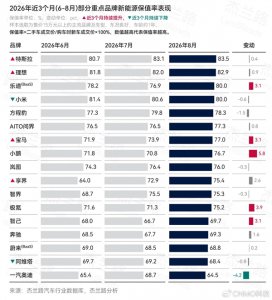 新能源二手车保值率榜：特斯拉83.5%居首，小米超