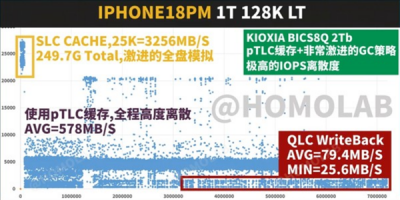 QLC闪存“原形毕露”：iPhone 18 Pro